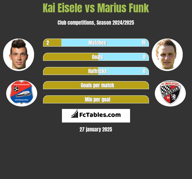 Kai Eisele vs Marius Funk h2h player stats