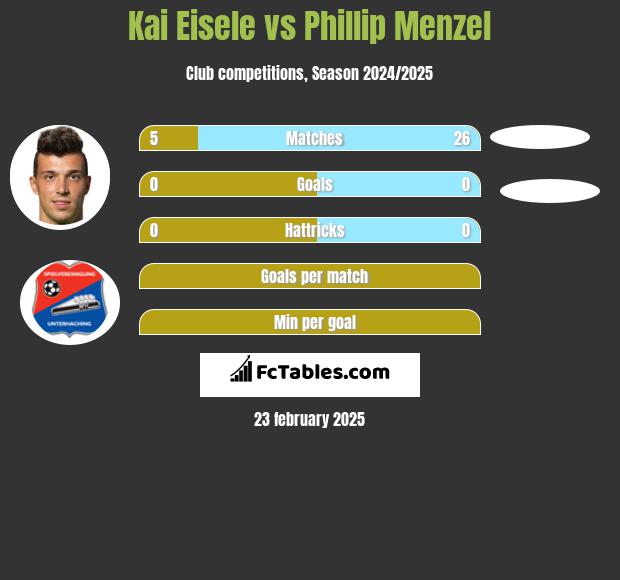 Kai Eisele vs Phillip Menzel h2h player stats