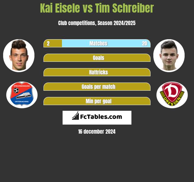 Kai Eisele vs Tim Schreiber h2h player stats