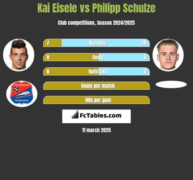 Kai Eisele vs Philipp Schulze h2h player stats