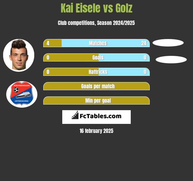 Kai Eisele vs Golz h2h player stats