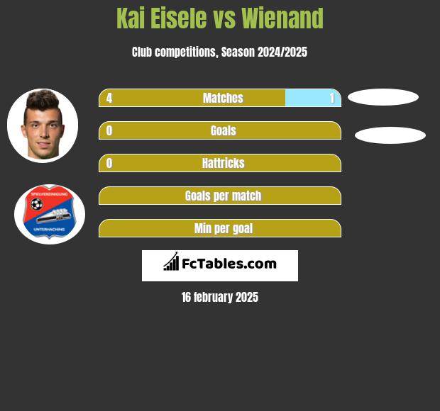 Kai Eisele vs Wienand h2h player stats