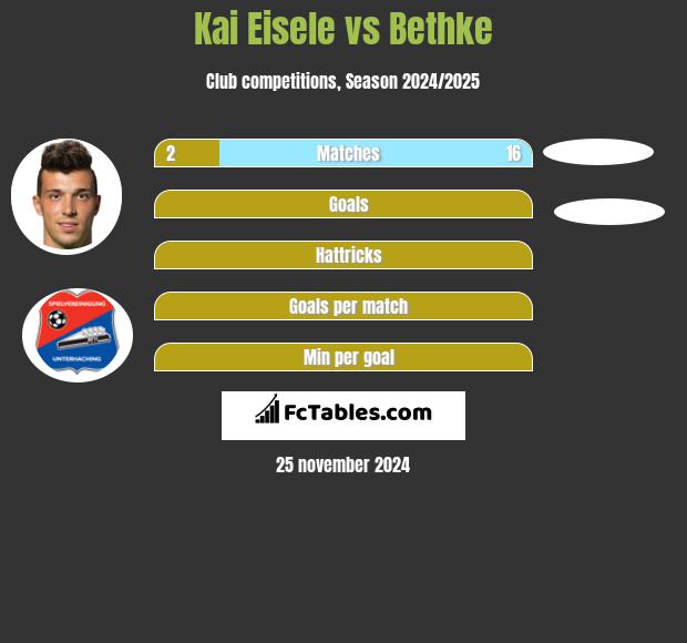 Kai Eisele vs Bethke h2h player stats