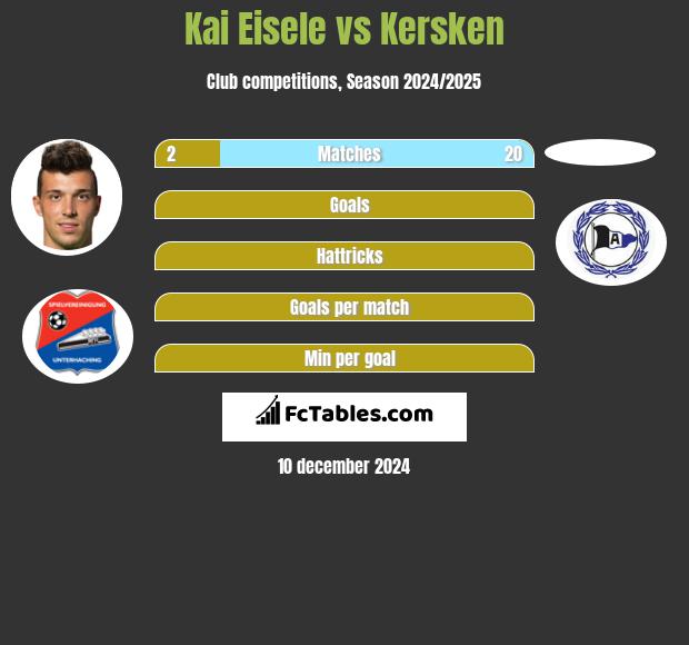 Kai Eisele vs Kersken h2h player stats