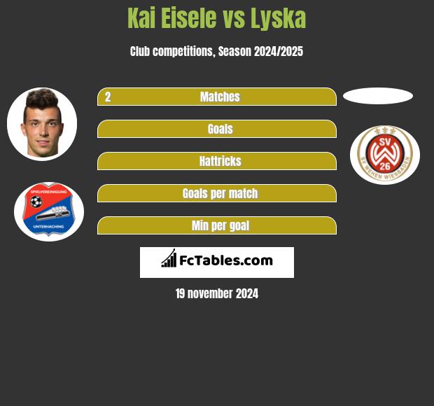 Kai Eisele vs Lyska h2h player stats