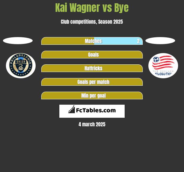 Kai Wagner vs Bye h2h player stats