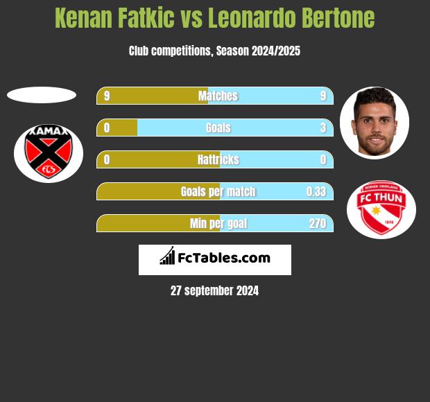 Kenan Fatkic vs Leonardo Bertone h2h player stats