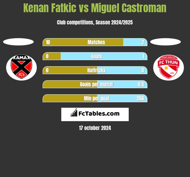 Kenan Fatkic vs Miguel Castroman h2h player stats