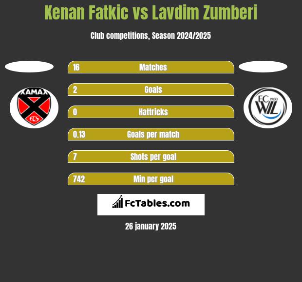 Kenan Fatkic vs Lavdim Zumberi h2h player stats