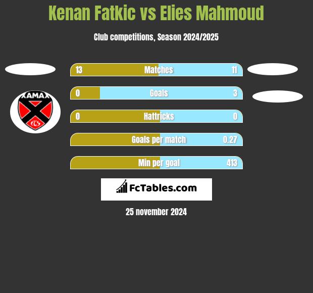 Kenan Fatkic vs Elies Mahmoud h2h player stats