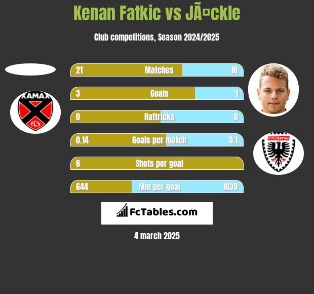 Kenan Fatkic vs JÃ¤ckle h2h player stats