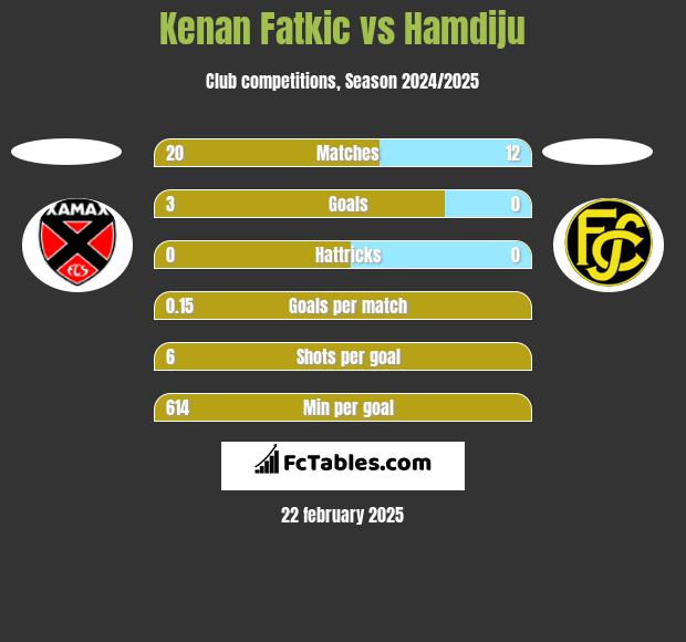 Kenan Fatkic vs Hamdiju h2h player stats