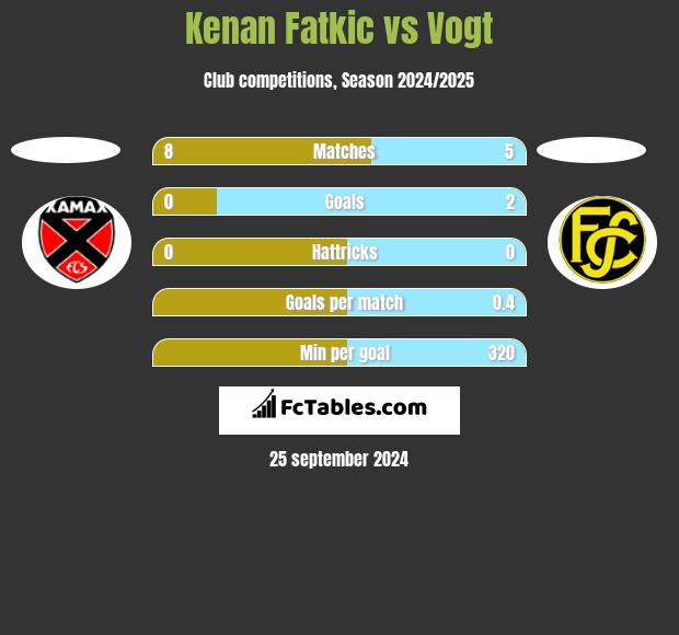 Kenan Fatkic vs Vogt h2h player stats