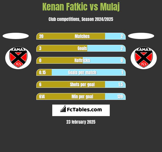 Kenan Fatkic vs Mulaj h2h player stats