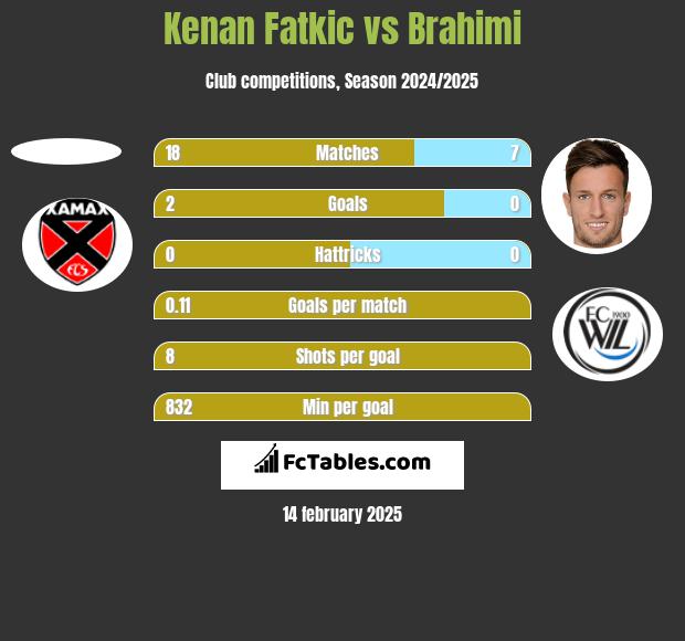 Kenan Fatkic vs Brahimi h2h player stats