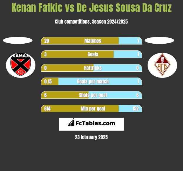 Kenan Fatkic vs De Jesus Sousa Da Cruz h2h player stats