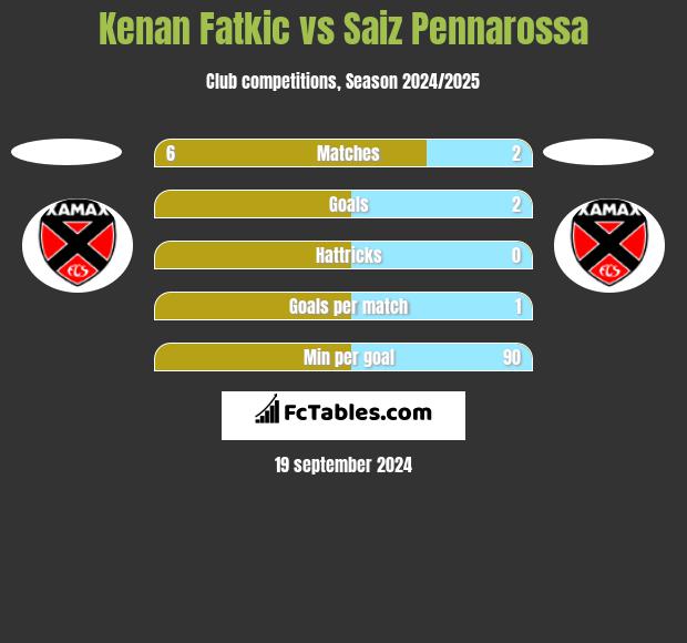 Kenan Fatkic vs Saiz Pennarossa h2h player stats