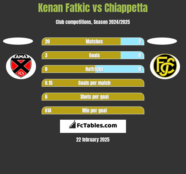 Kenan Fatkic vs Chiappetta h2h player stats