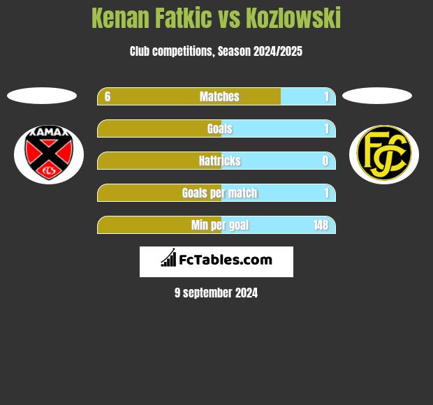 Kenan Fatkic vs Kozlowski h2h player stats