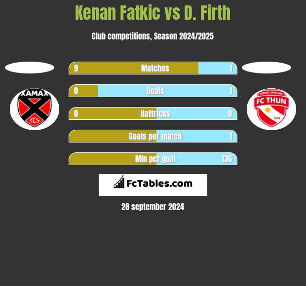 Kenan Fatkic vs D. Firth h2h player stats