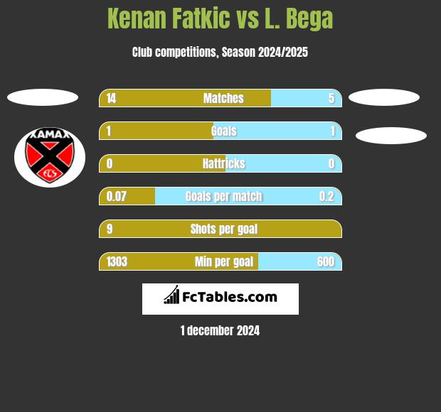 Kenan Fatkic vs L. Bega h2h player stats