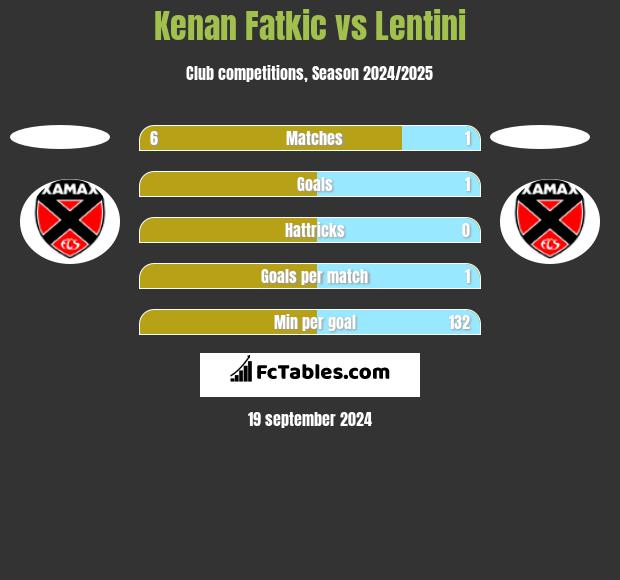 Kenan Fatkic vs Lentini h2h player stats