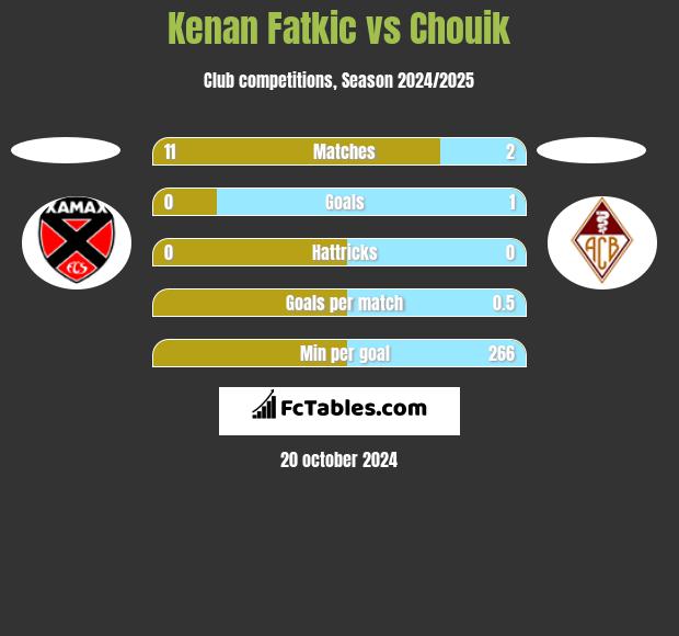 Kenan Fatkic vs Chouik h2h player stats