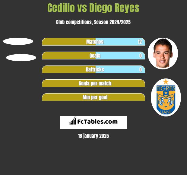 Cedillo vs Diego Reyes h2h player stats