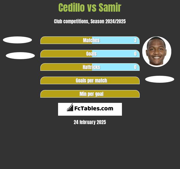 Cedillo vs Samir h2h player stats