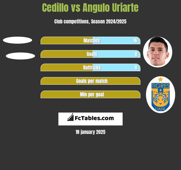 Cedillo vs Angulo Uriarte h2h player stats