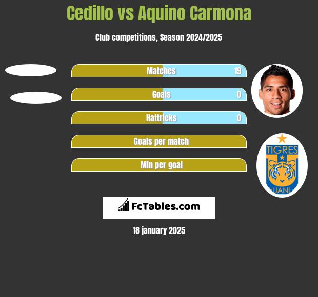 Cedillo vs Aquino Carmona h2h player stats