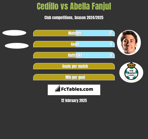 Cedillo vs Abella Fanjul h2h player stats