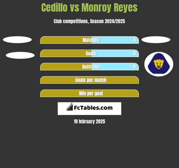 Cedillo vs Monroy Reyes h2h player stats