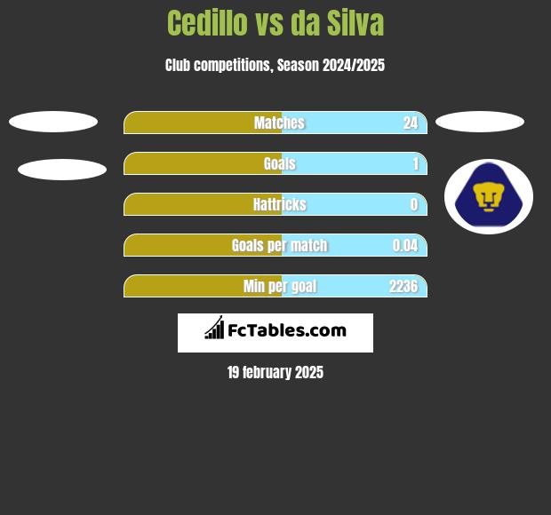 Cedillo vs da Silva h2h player stats