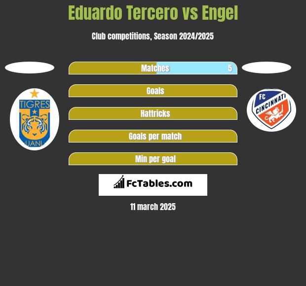 Eduardo Tercero vs Engel h2h player stats