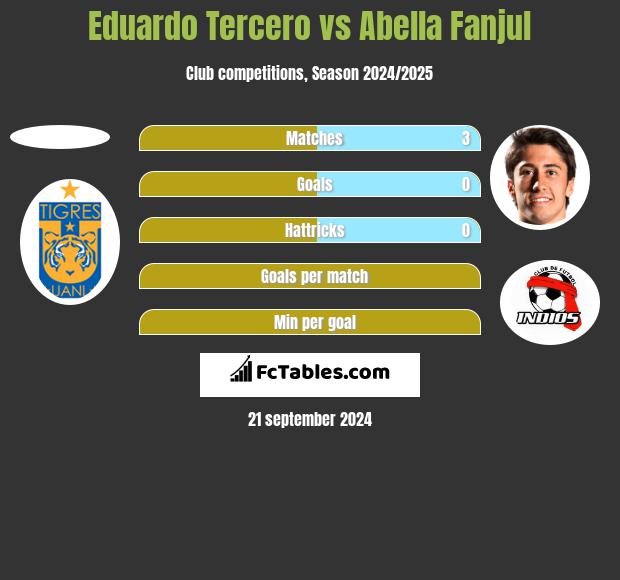 Eduardo Tercero vs Abella Fanjul h2h player stats