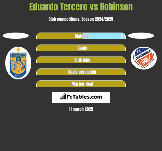 Eduardo Tercero vs Robinson h2h player stats