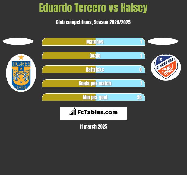 Eduardo Tercero vs Halsey h2h player stats