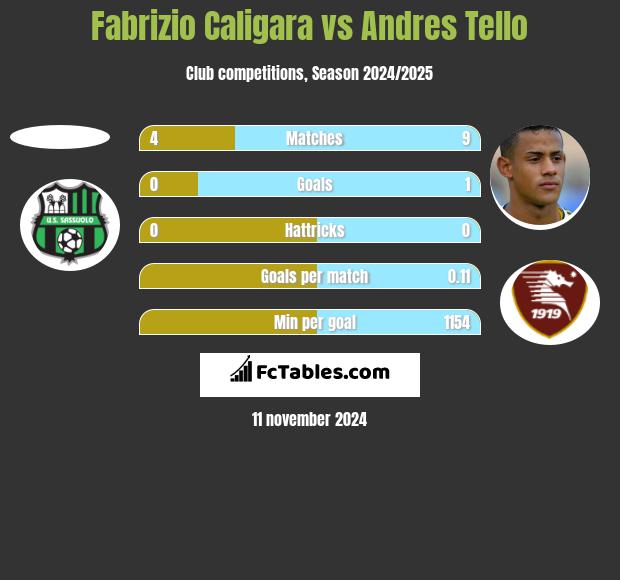 Fabrizio Caligara vs Andres Tello h2h player stats