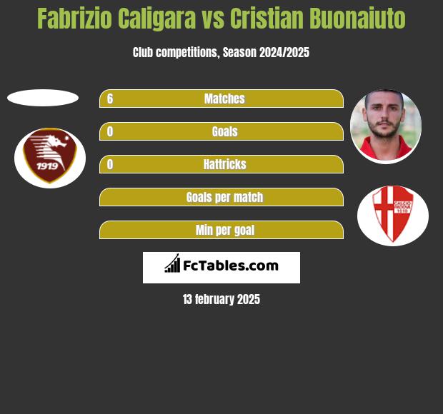 Fabrizio Caligara vs Cristian Buonaiuto h2h player stats