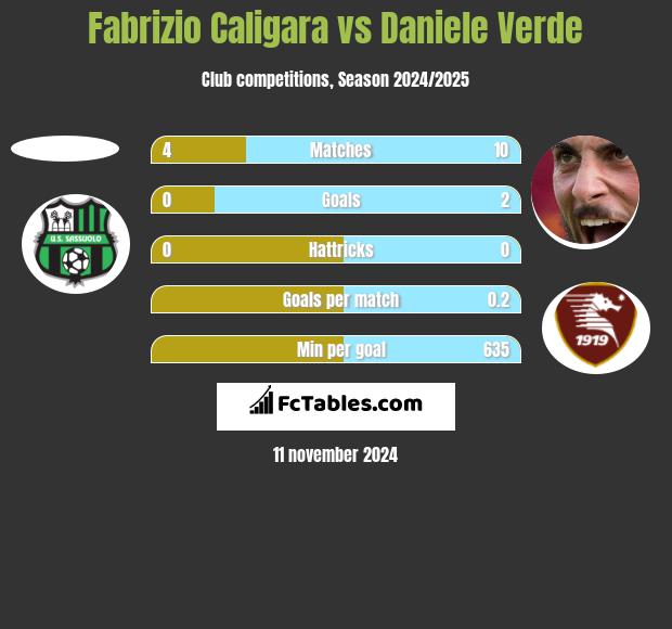 Fabrizio Caligara vs Daniele Verde h2h player stats