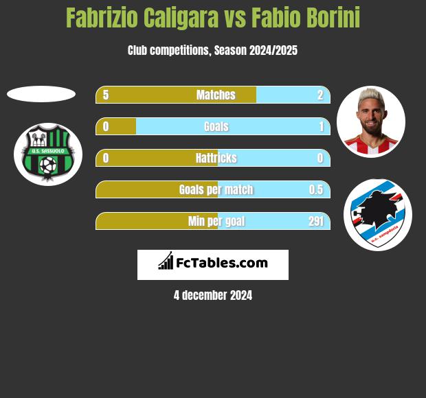 Fabrizio Caligara vs Fabio Borini h2h player stats