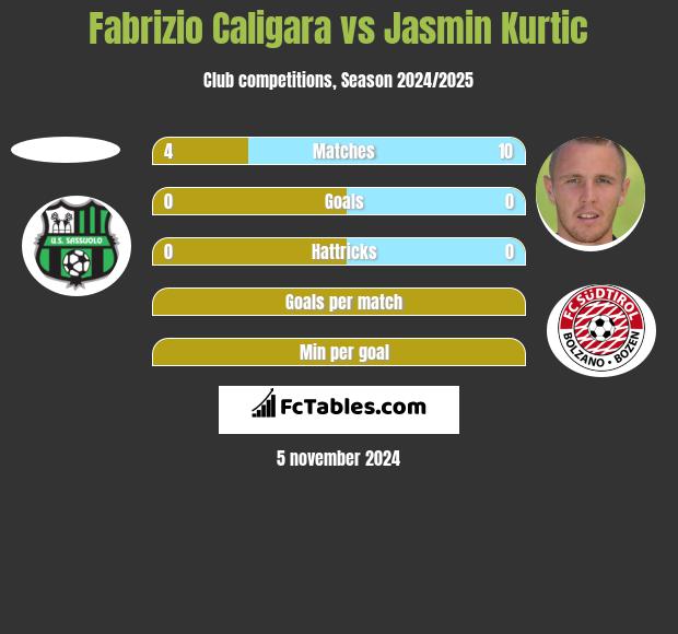 Fabrizio Caligara vs Jasmin Kurtic h2h player stats