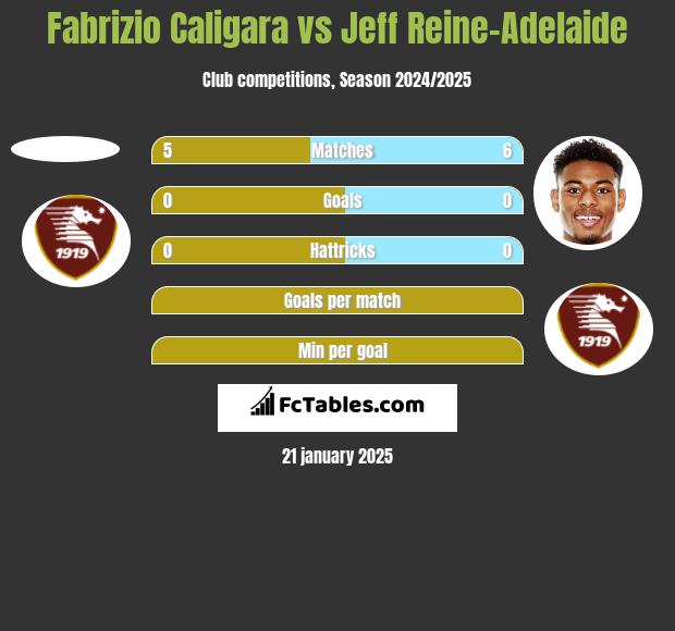 Fabrizio Caligara vs Jeff Reine-Adelaide h2h player stats