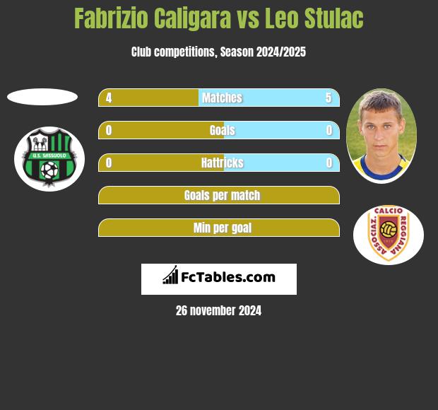 Fabrizio Caligara vs Leo Stulac h2h player stats