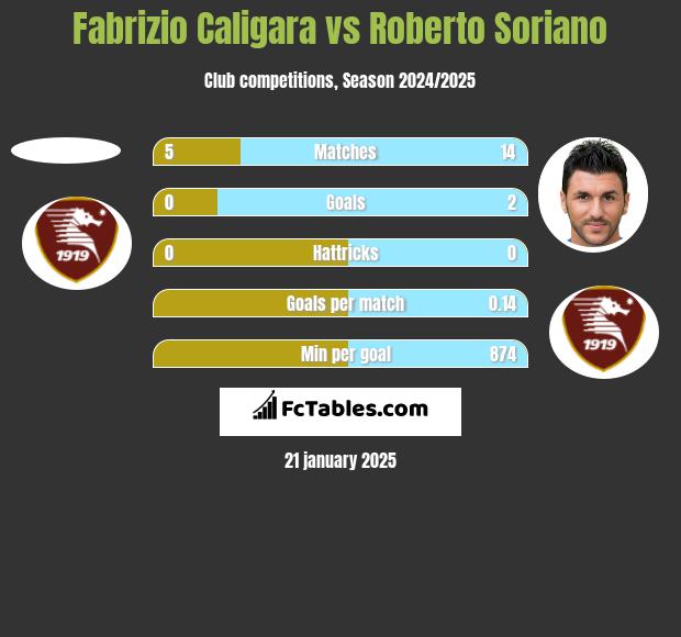 Fabrizio Caligara vs Roberto Soriano h2h player stats