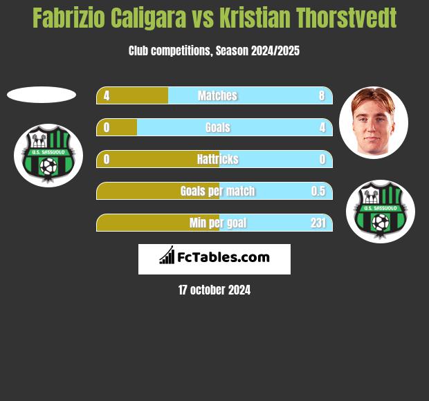 Fabrizio Caligara vs Kristian Thorstvedt h2h player stats