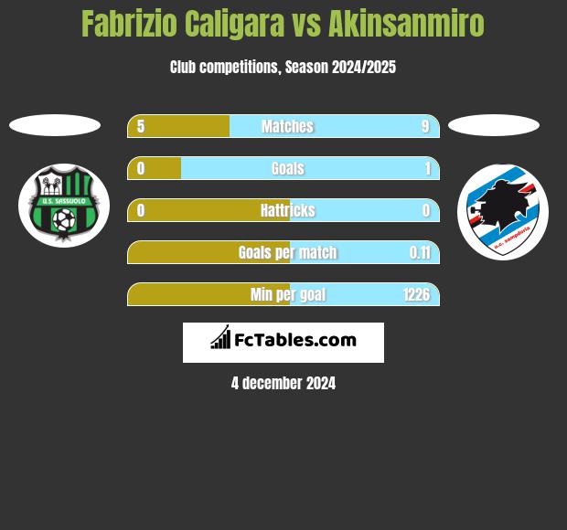 Fabrizio Caligara vs Akinsanmiro h2h player stats