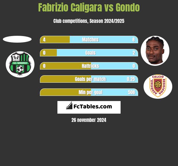 Fabrizio Caligara vs Gondo h2h player stats