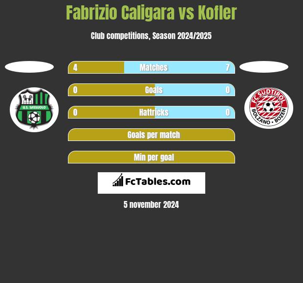 Fabrizio Caligara vs Kofler h2h player stats